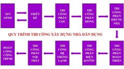 QUY TRÌNH THI CÔNG HOÀN THIỆN
