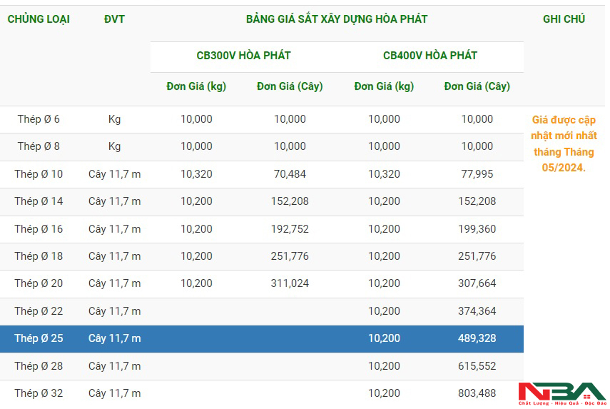 bang gia thep hoa phat t5