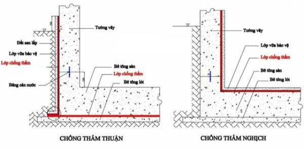 chong tham nguoc la gi