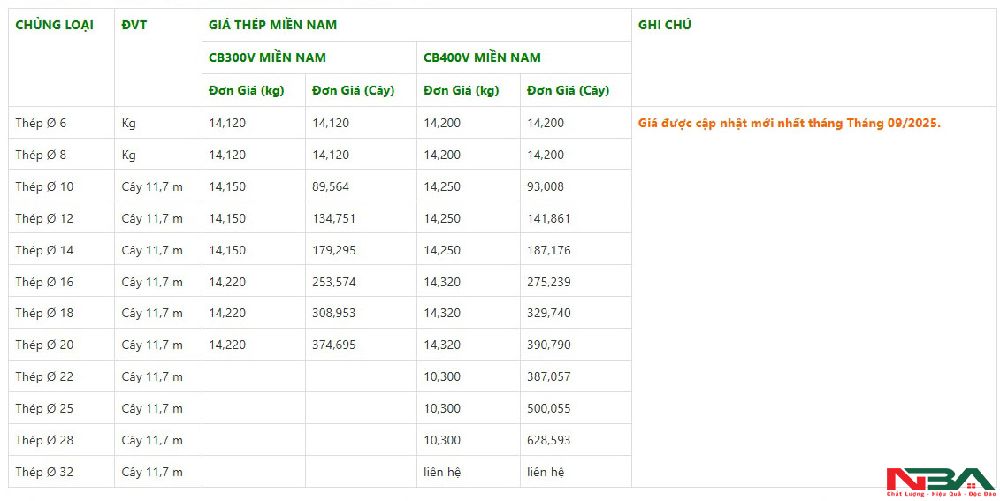 gia sat thep xay dung mien nam t9